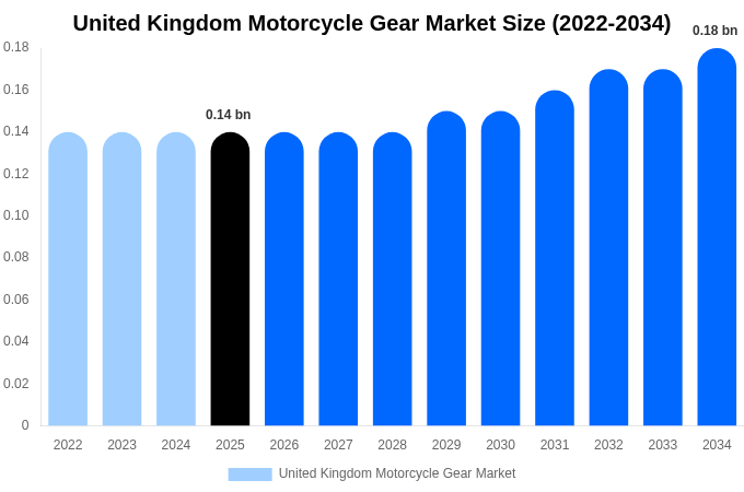 United Kingdom Motorcycle Gear Market Size, Share & Trends Report By 2034