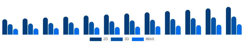 United Kingdom Movie Theater Market Screen Type 2025-2033