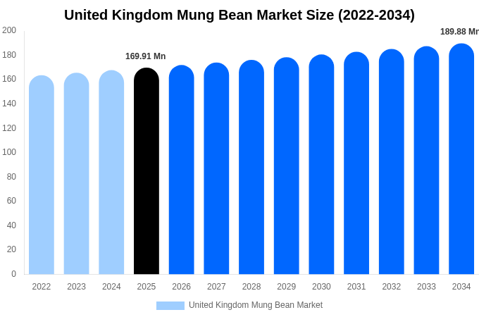 イギリス 緑豆市場 市場規模・シェア・成長レポート 2034年まで