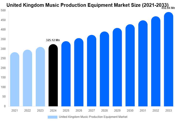 United Kingdom Music Production Equipment Market Size, Share & Trends Report By 2033