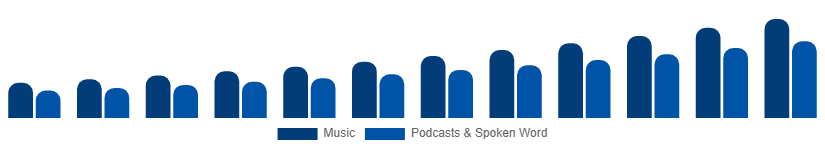 United Kingdom Music Streaming Market Content Type 2025-2033