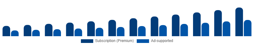 United Kingdom Music Streaming Market Revenue Model 2025-2033