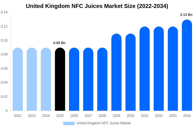 United Kingdom NFC Juices Market Size, Trends & Forecast Analysis (2026-2034)