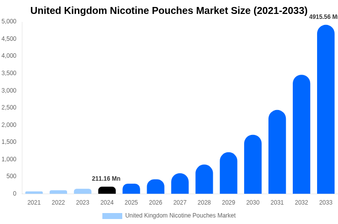 United Kingdom Nicotine Pouches Market Size, Share Report By 2033