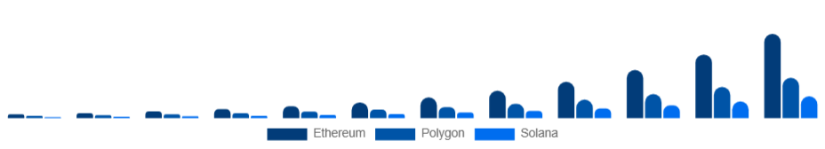 United Kingdom Non-Fungible Token Market Blockchain 2025-2033