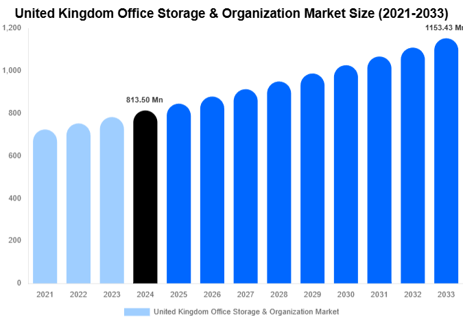 United Kingdom Office Storage & Organization Market Size, Share | Growth Analysis By [2033]