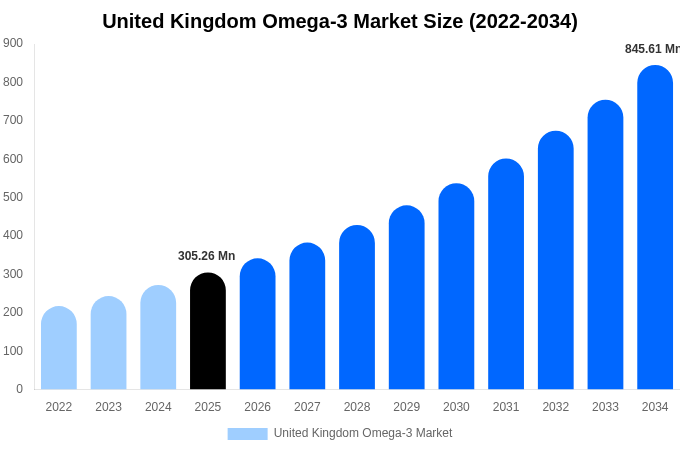 United Kingdom Omega-3 Market Size, Share & Growth Report By 2034