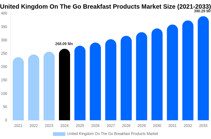 英国の持ち運び可能な朝食製品市場の規模、シェア、成長分析（2033年）