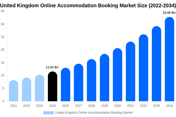 United Kingdom Online Accommodation Booking Market Size, Trends & Forecast Analysis (2026-2034)