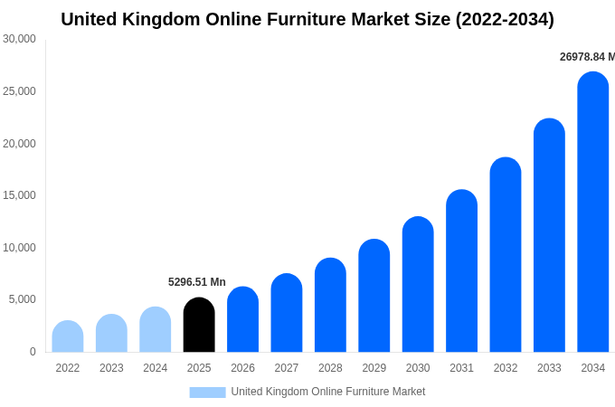 United Kingdom Online Furniture Market Size & Share Report By 2034