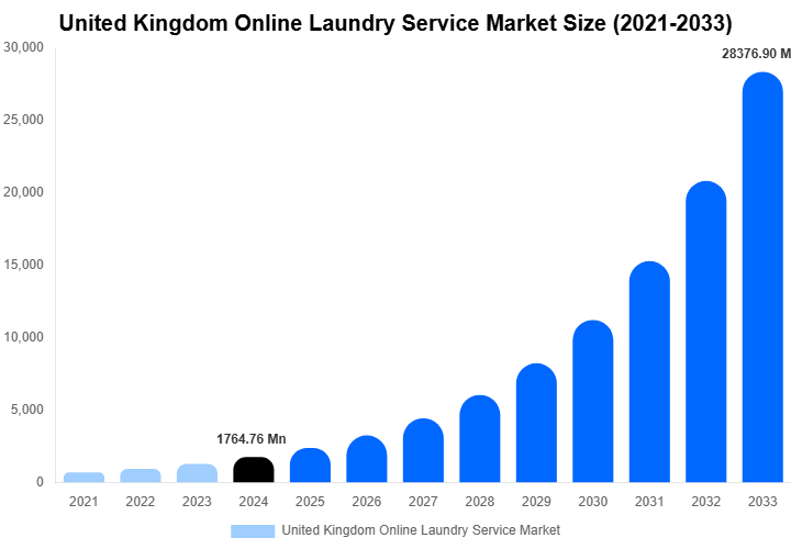 United Kingdom Online Laundry Service Market Size, Share & Growth Report By 2033