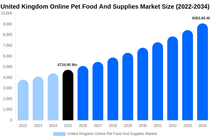 United Kingdom Online Pet Food And Supplies Market Size & Share Report By 2034