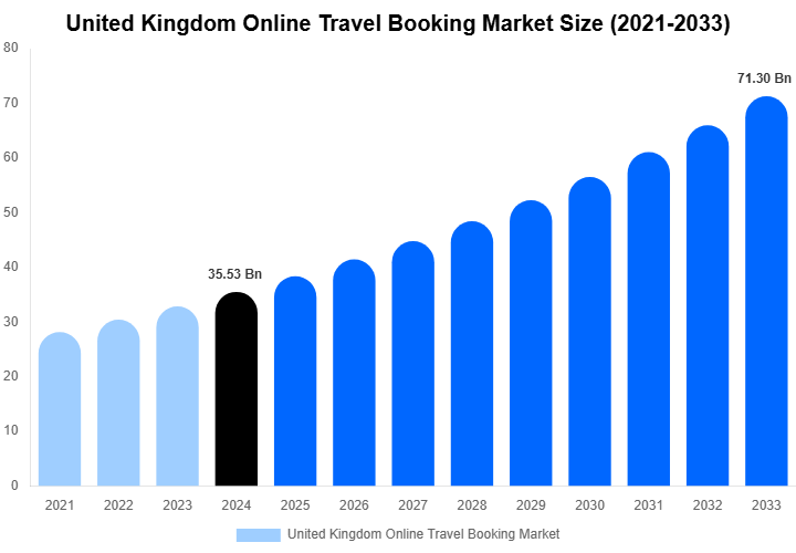 United Kingdom Online Travel Booking Market Size Report By 2033