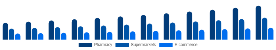 United Kingdom Oral Care Market Distribution 2025-2033