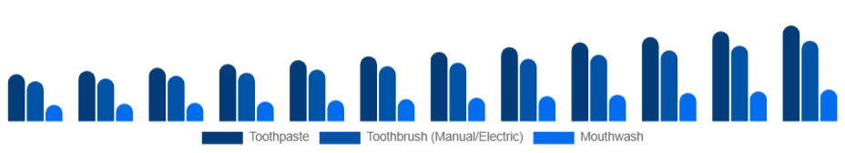 United Kingdom Oral Care Market Product 2025-2033