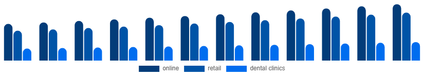 United Kingdom Oral Irrigator Market Distribution channel 2025-2033