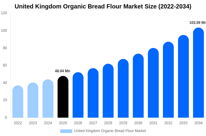 イギリス 有機パン用小麦粉市場 市場規模レポート 2034年まで