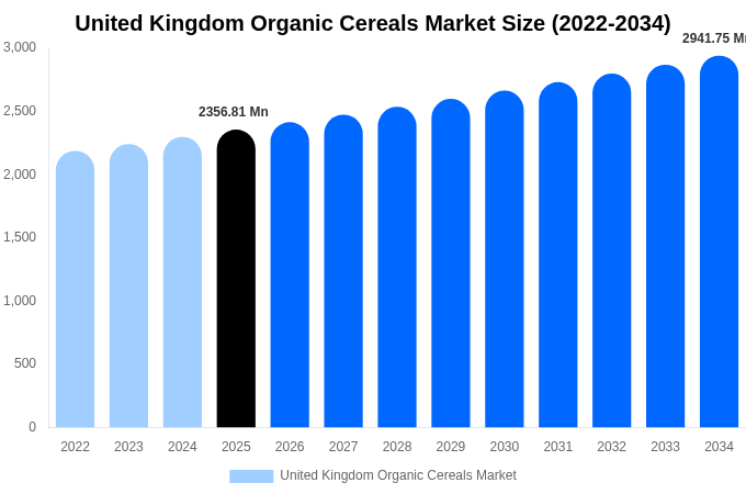 United Kingdom Organic Cereals Market Size Report By 2034