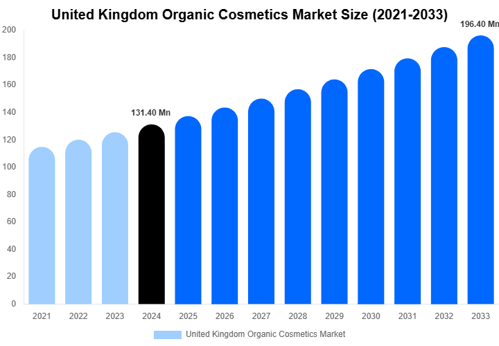 United Kingdom Organic Cosmetics Market Size, Share Report By 2033