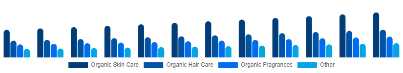 United Kingdom Organic Cosmetics Market Type 2025-2033