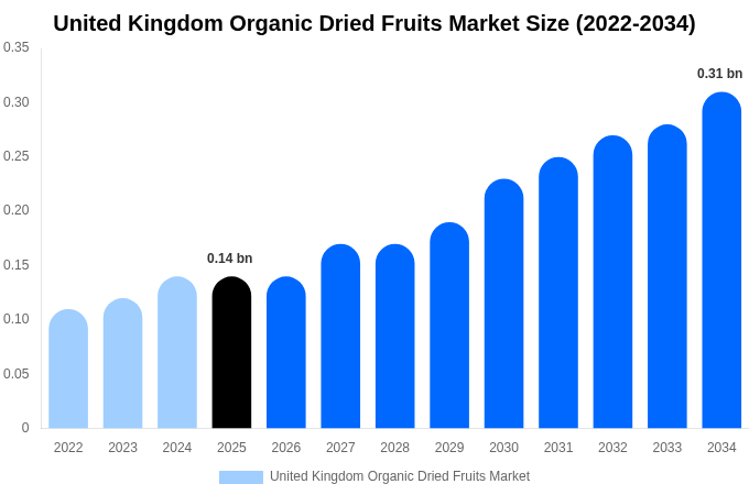 United Kingdom Organic Dried Fruits Market Size, Share & Trends Report By 2034