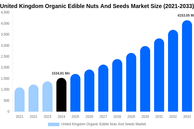 英国のオーガニック食用ナッツ・種子市場規模、シェア、成長レポート（2033年まで）