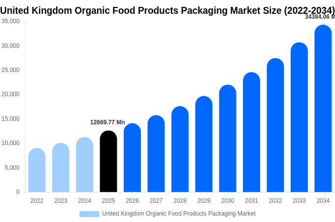 United Kingdom Organic Food Products Packaging Market Size, Share & Growth Report By [2034]
