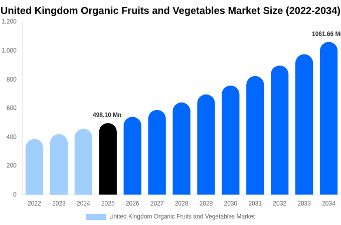 United Kingdom Organic Fruits and Vegetables Market Size, Share & Trends Report By 2034