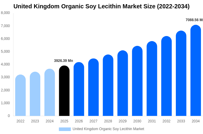 イギリス 有機大豆レシチン市場 市場規模レポート 2034年まで