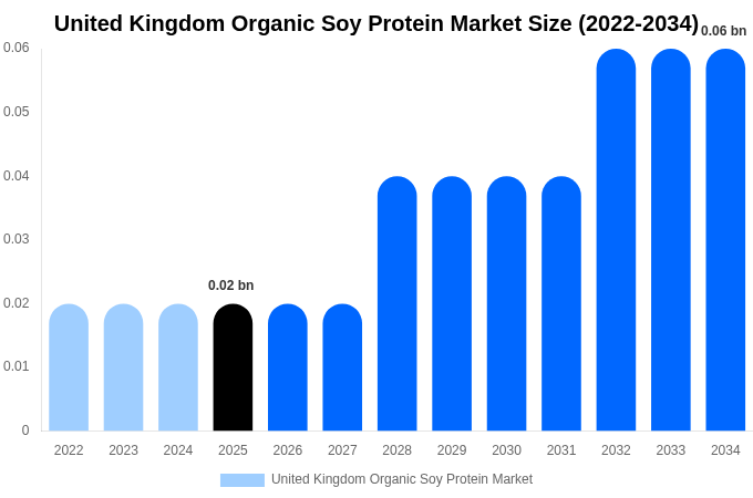 United Kingdom Organic Soy Protein Market Size, Share & Growth Report By [2034]