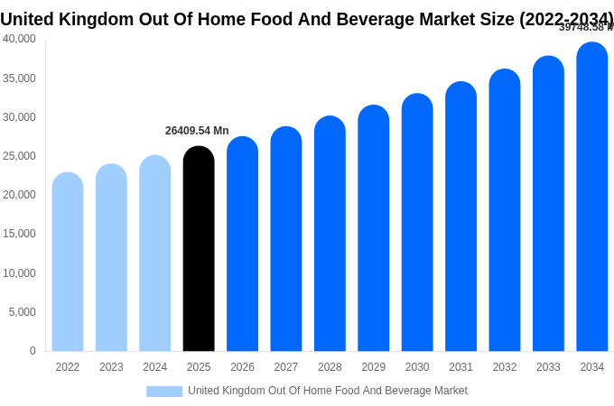 United Kingdom Out Of Home Food And Beverage Market Size, Share & Growth Analysis By [2034]