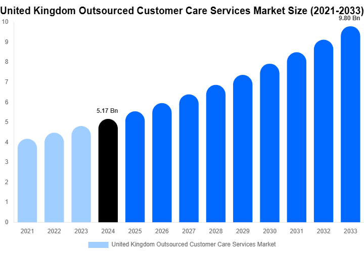 United Kingdom Outsourced Customer Care Services Market Size, Share & Growth Analysis By [2033]