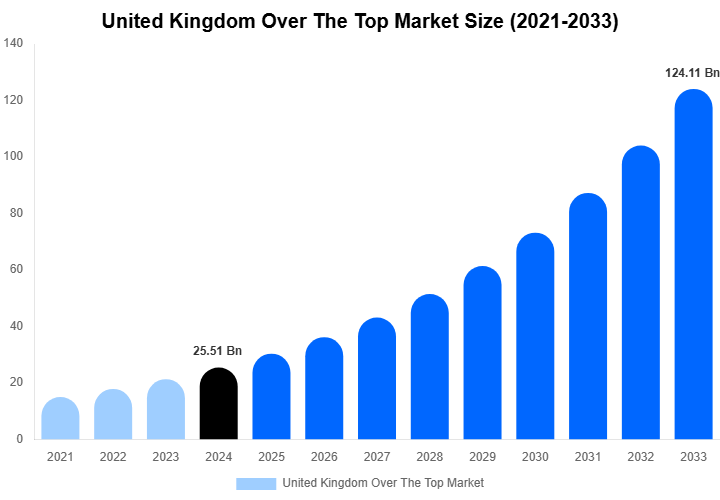 United Kingdom Over The Top Market Size, Share Report By 2033