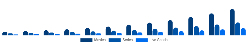 United Kingdom Over The Top Market Content Type 2025-2033