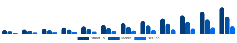 United Kingdom Over The Top Market Device 2025-2033