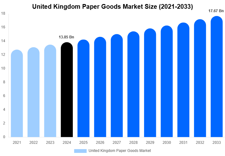 United Kingdom Paper Goods Market Size, Share Report By 2033