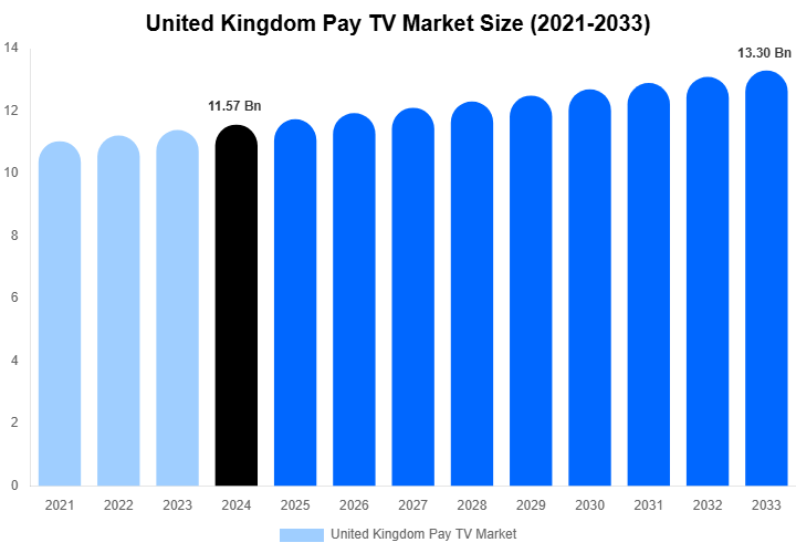 United Kingdom Pay TV Market Size, Share & Growth Report By 2033