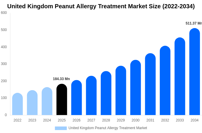 イギリス ピーナッツアレルギー治療市場 市場規模・シェア・成長レポート [2034年まで]