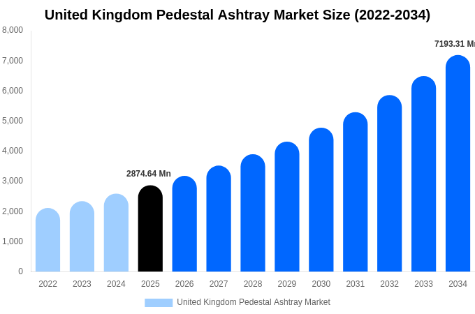 United Kingdom Pedestal Ashtray Market Size, Trends & Forecast Analysis (2026-2034)
