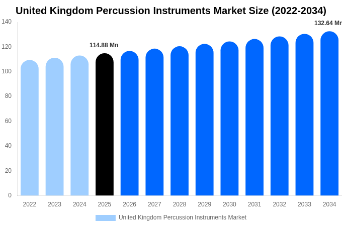 United Kingdom Percussion Instruments Market Size & Share Report By 2034