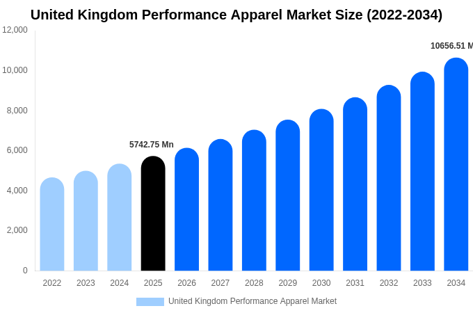 United Kingdom Performance Apparel Market Size, Share & Growth Report By [2034]