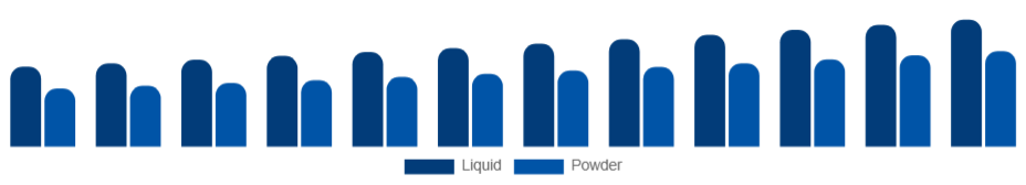 United Kingdom Personal Care Ingredients Market Form 2025-2033