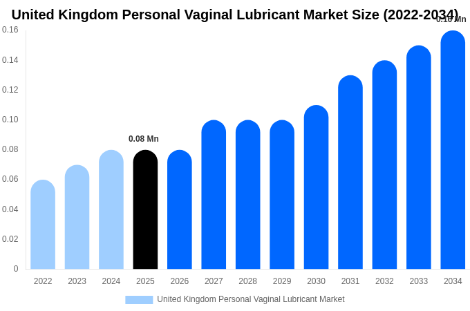 イギリス 個人用膣用潤滑剤市場 市場規模・シェアレポート 2034年まで