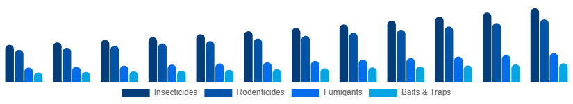 United Kingdom Pest Control Products Market Product Type 2025-2033