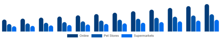 United Kingdom Pet Accessories Market Distribution Channel 2025-2033