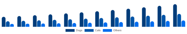 United Kingdom Pet Accessories Market Pet Type 2025-2033