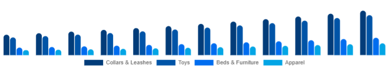 United Kingdom Pet Accessories Market Product Type 2025-2033