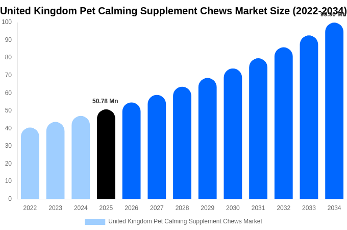 United Kingdom Pet Calming Supplement Chews Market Size, Trends & Forecast Analysis (2026-2034)
