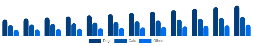 United Kingdom Pet Care Market Animal Type 2025-2033