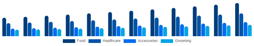 United Kingdom Pet Care Market Product Type 2025-2033